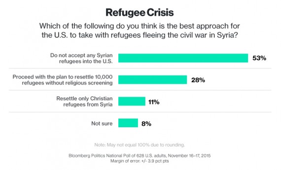 Bloomberg-Poll-Refugees-570x346